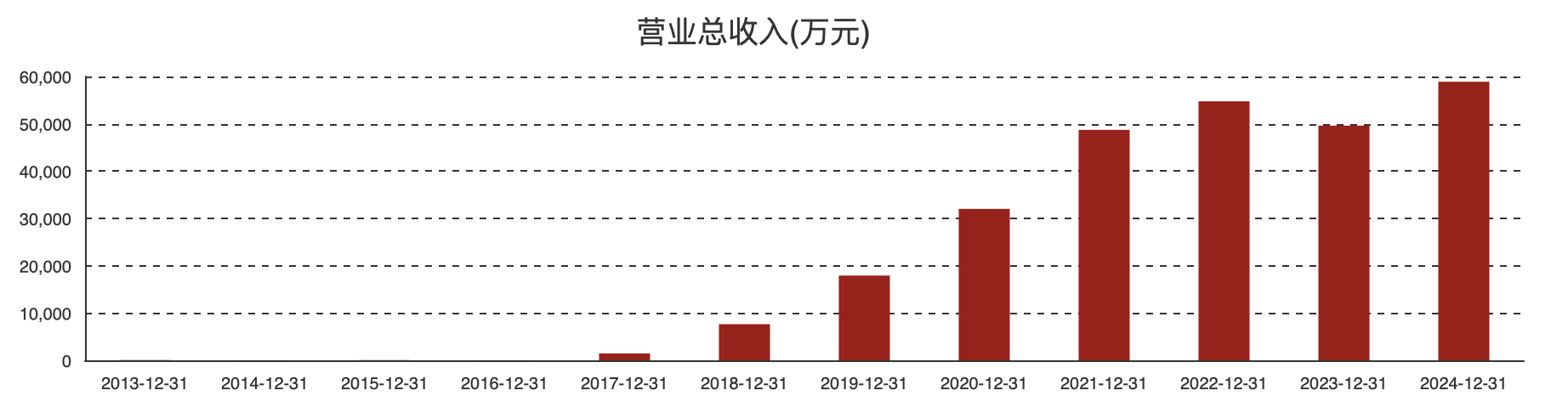 (欧林生物各报告期营收情况)