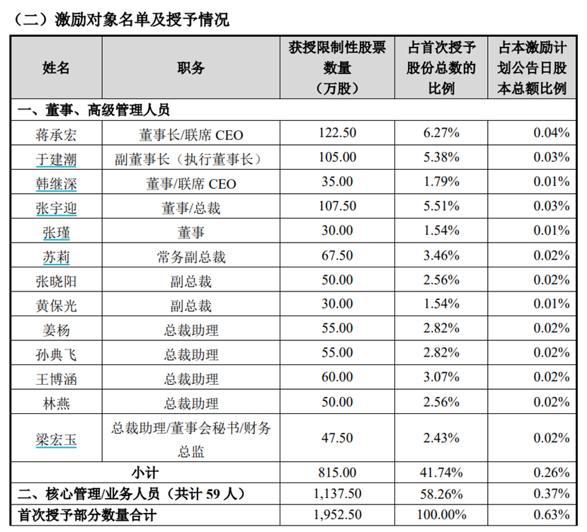 图源：新奥股份关于2025年限制性股票激励计划首次授予结果的公告