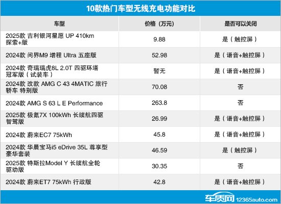 质用车:10款车型无线充电性能测试对比
