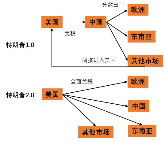 图2:特朗普2.0关税政策核心是防止中国的转口贸易