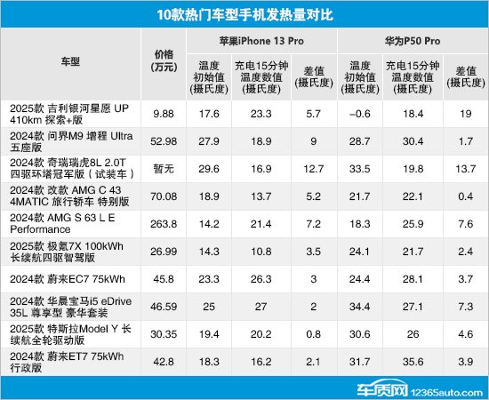 质用车:10款车型无线充电性能测试对比