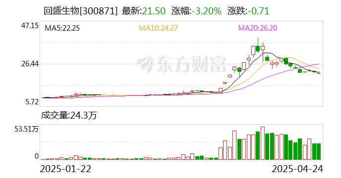回盛生物：将于2025年4月29日披露2024年年度报告及2025年一季度报告
