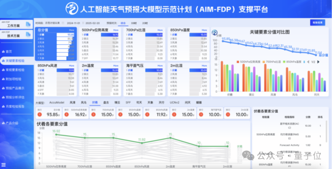 △在中國氣象局開展的人工智能天氣預報大模型示範計劃中,伏羲氣象大模型三項綜合評測指標均排名第一