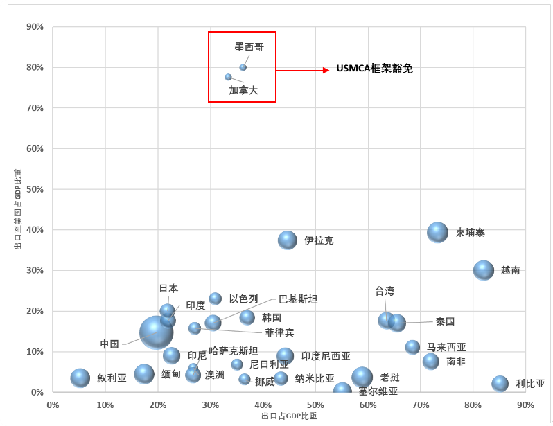 图1:各国对美国出口依存度