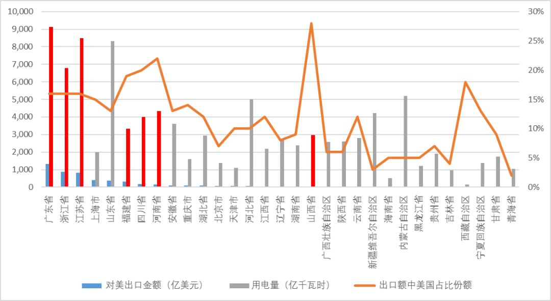 图3:2024年全国各省对美出口额与用电量