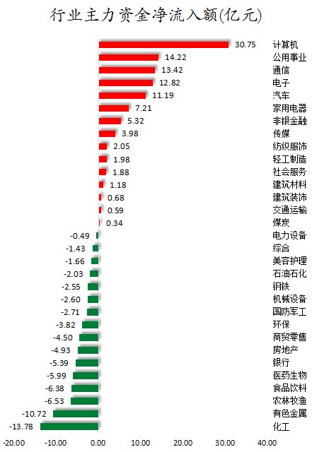 71股获主力资金净流入超亿元尾盘主力资金抢筹红宝丽等