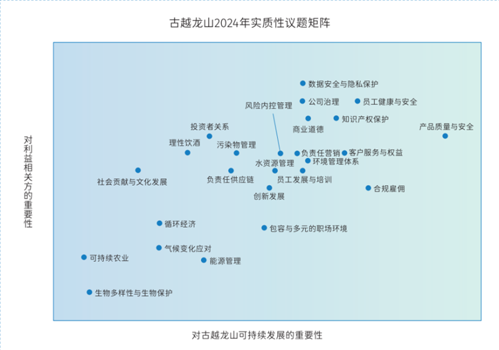 古越龙山实质性议题矩阵 图片来源:公司2024年可持续发展报告