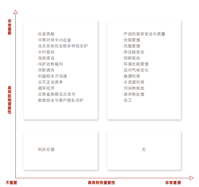 金枫酒业实质性议题矩阵 图片来源:公司2024年可持续发展报告