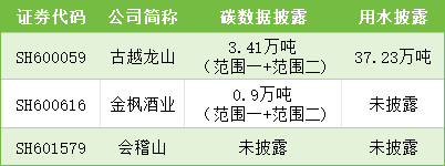 数据来源:企业ESG相关报告