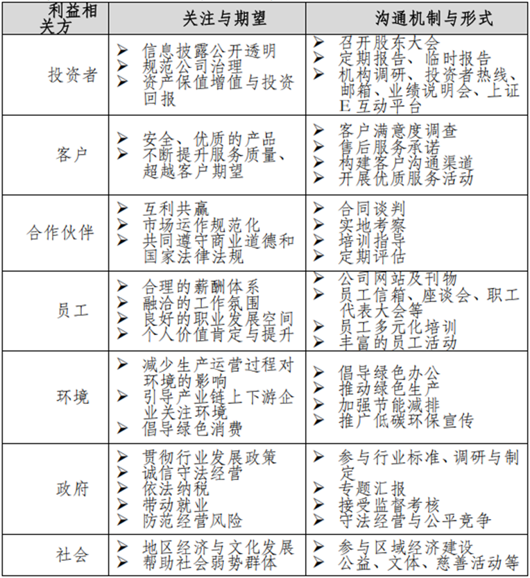 会稽山实质性议题列表 图片来源:公司2024年社会责任报告