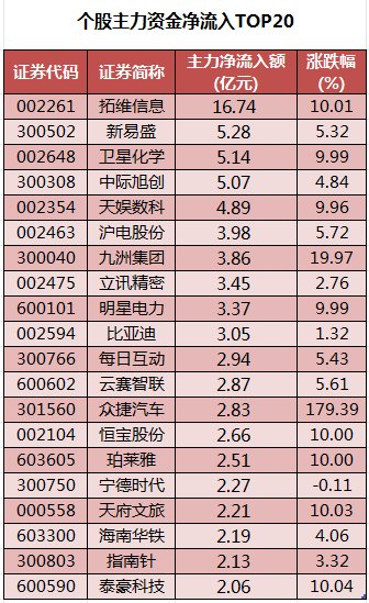 47股被主力资金净卖出超亿元