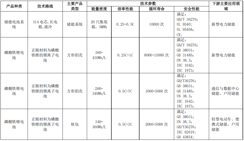 图：锂离子电池产业链各环节主要产品或业务相关的关键技术或性能指标
