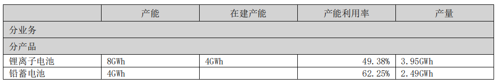 图：锂离子电池、铅蓄电池产能产量情况
