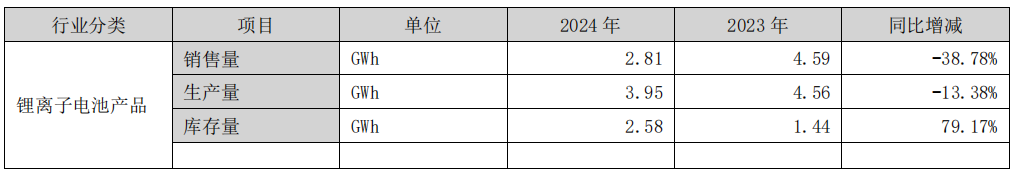 图：锂离子电池销售、生产、库存量情况