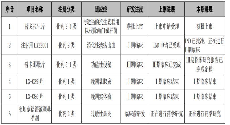 (来源:罗欣药业2024年年报)