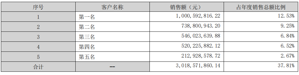 图：前五大客户销售额占比情况