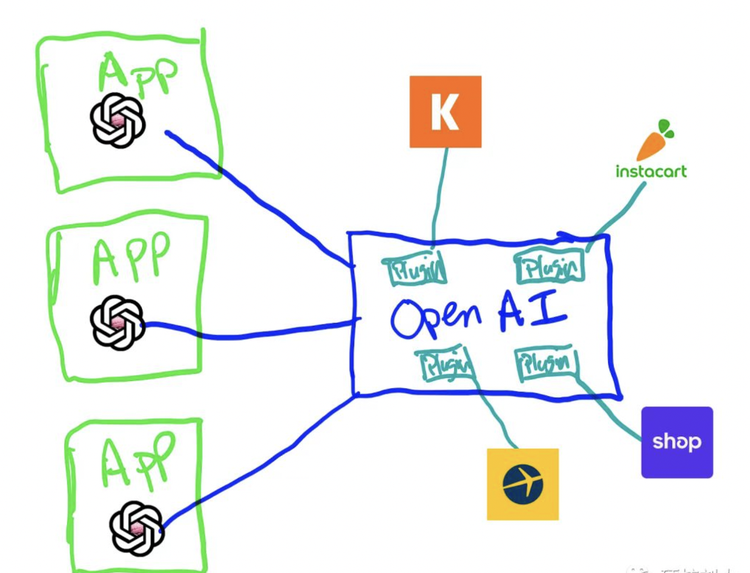 圖註:插件開發者們其實是把核心功能交給了OpenAI