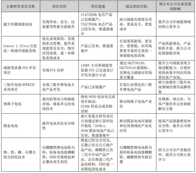 图：研发项目情况