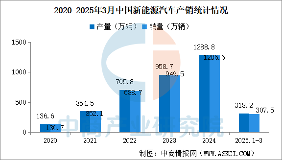 数据来源：中汽协、中商产业研究院整理