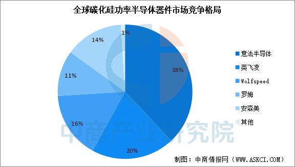 数据来源：Yole、中商产业研究院整理