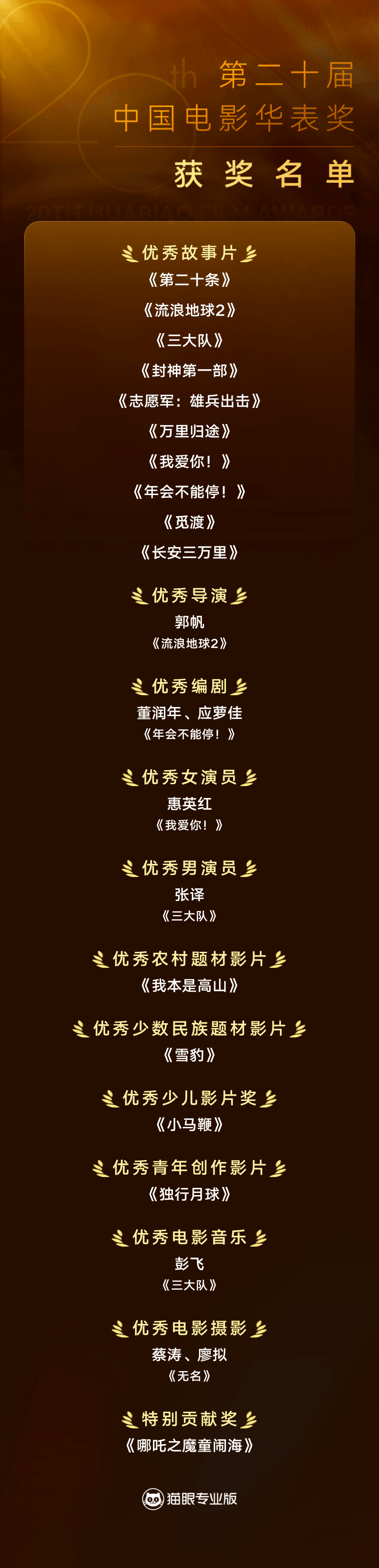 第二十屆中國電影華表獎獲獎名單 圖據貓眼專業版