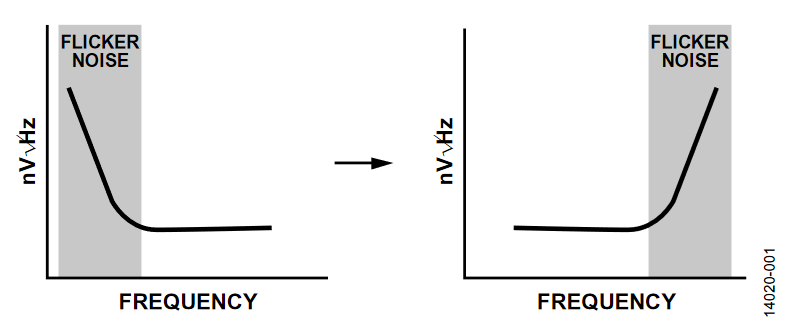 图1. 闪烁噪声(1/f )与斩波