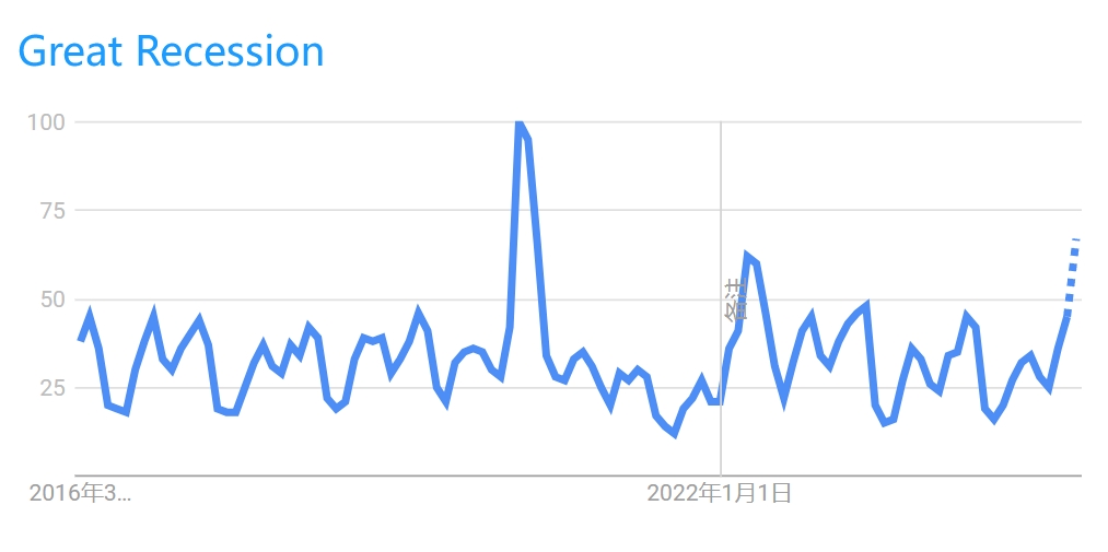 (来源:Google Trends)