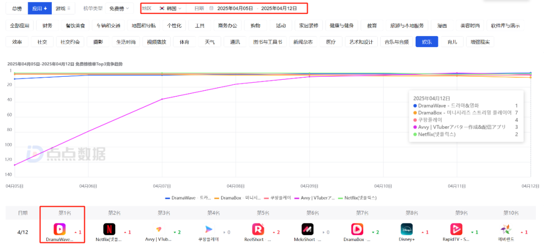 DramaWave Google Play娛樂應用榜排名情況
