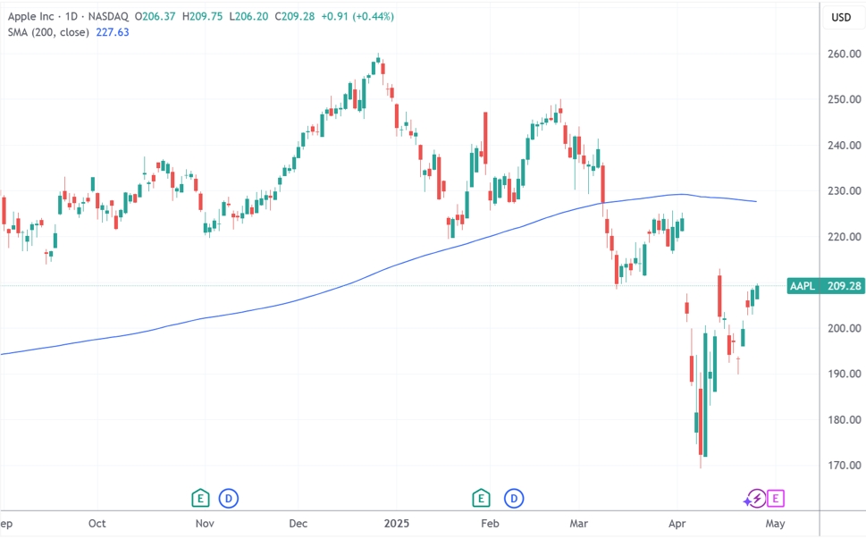 (蘋果日線圖,來源:TradingView)