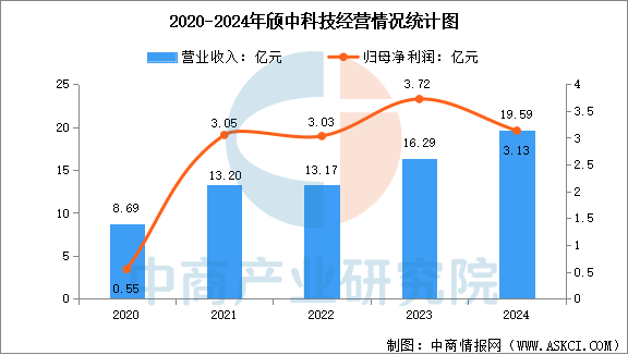 数据来源：中商产业研究院整理