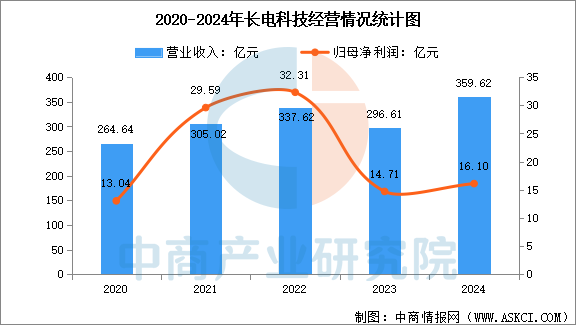 数据来源：中商产业研究院整理