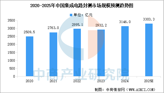 数据来源：中商产业研究院整理