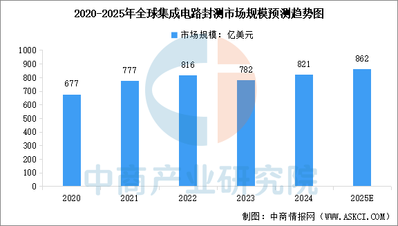 数据来源：中商产业研究院整理
