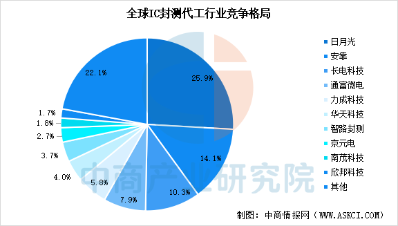 数据来源：中商产业研究院整理