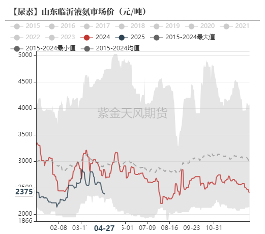 尿素：需求开始回暖