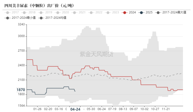 数据来源:卓创资讯,紫金天风期货
