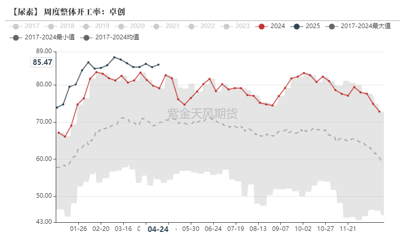 数据来源:卓创资讯,紫金天风期货