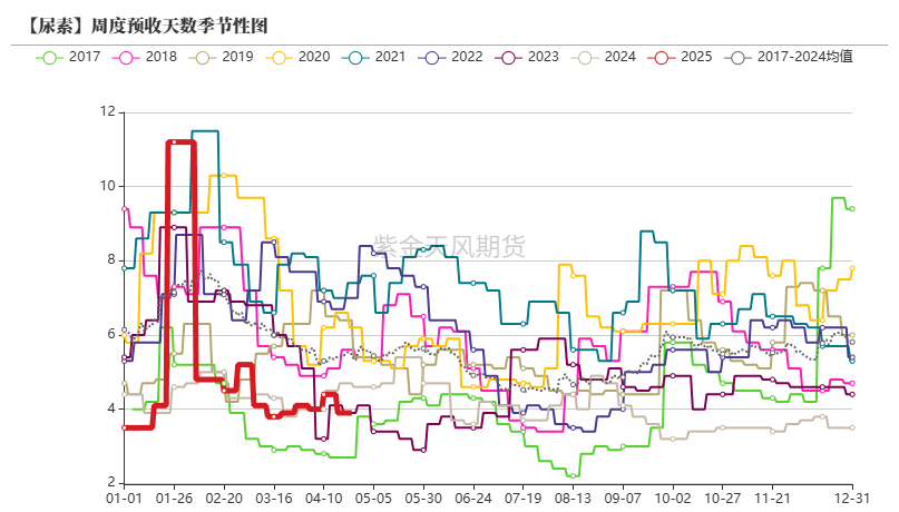 数据来源:卓创资讯,紫金天风期货