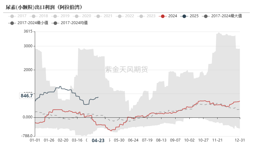 数据来源:WIND,隆众资讯,紫金天风期货