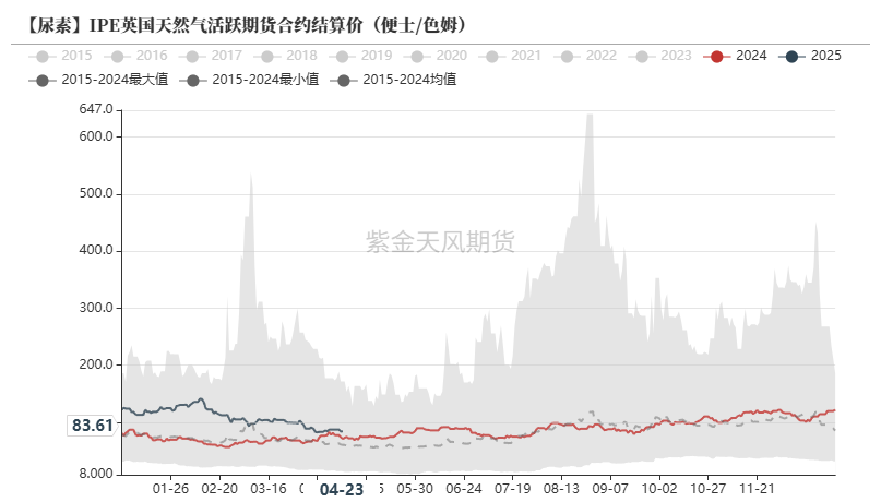 数据来源:Wind,紫金天风期货