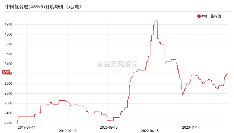 尿素：需求开始回暖