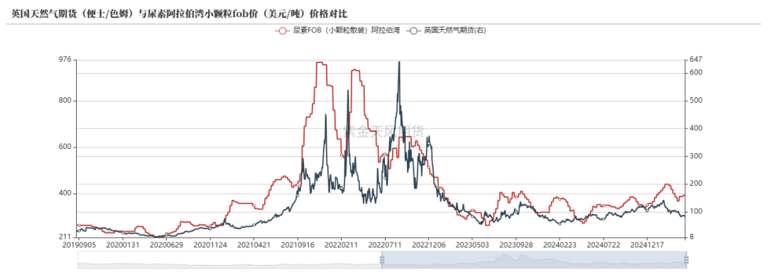 数据来源:Wind,隆众资讯,紫金天风期货