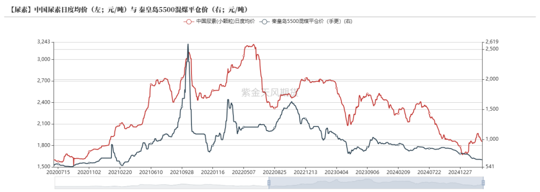 数据来源:CCTD,卓创资讯,紫金天风期货