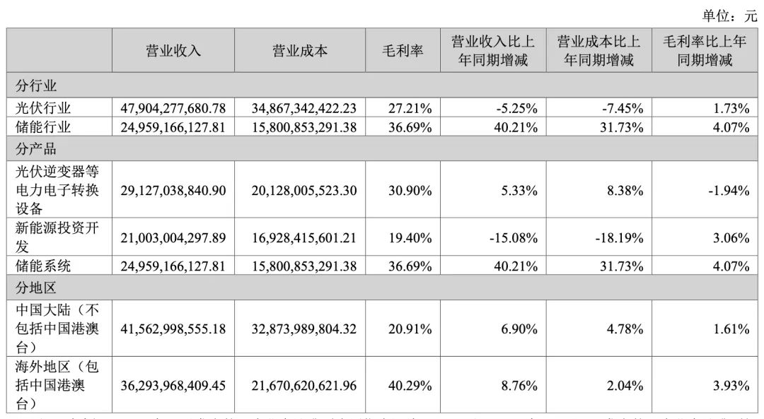 阳光电源最新业绩 d888-239a873f9d02217aef5db1746b508ecd.jpg