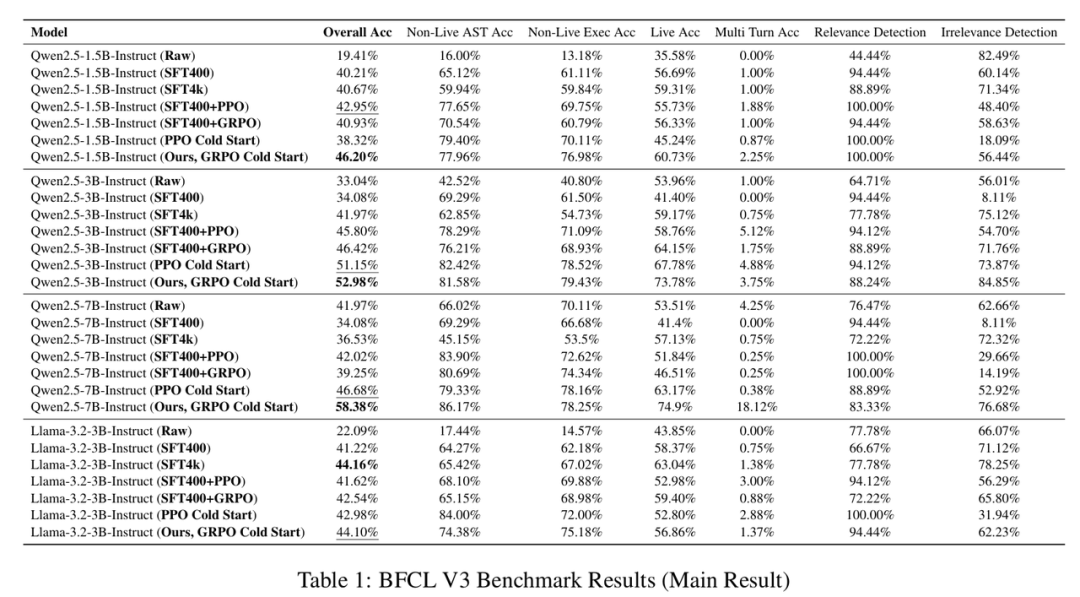 表 1-3: 在三個 Benchmark 上的測試結果,文章發現 GRPO 冷啟動的方法往往能取得最好的效果