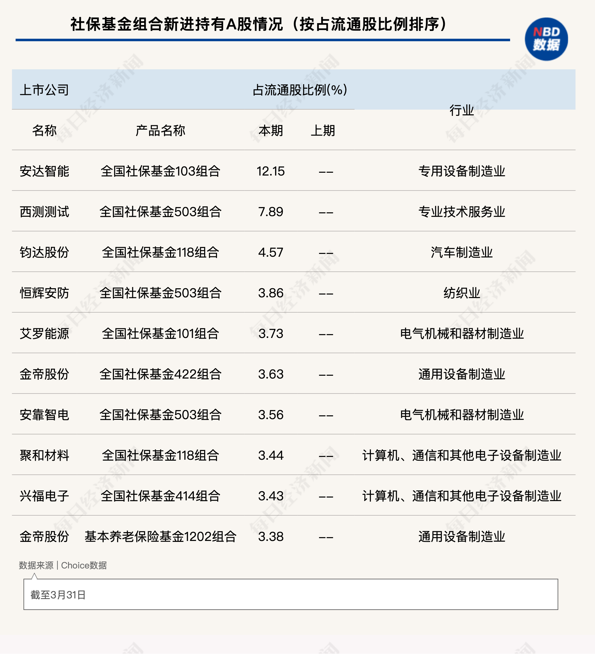 社保基金一季度新进买入215只个股!这些行业被重点关注(附名单)