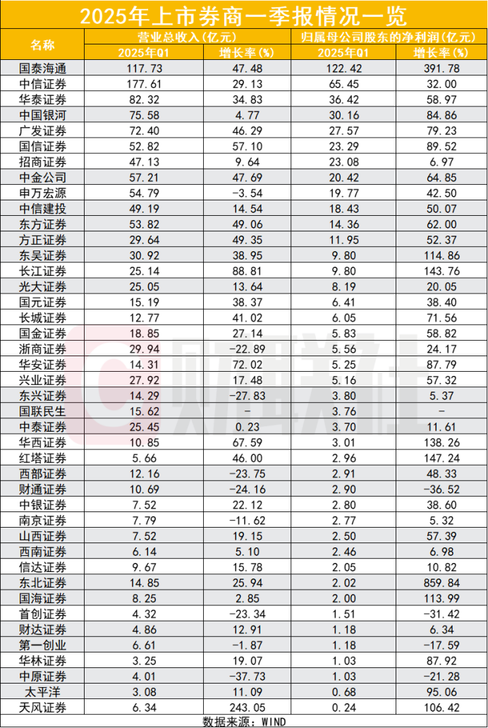 图为上市券商一季报情况一览。