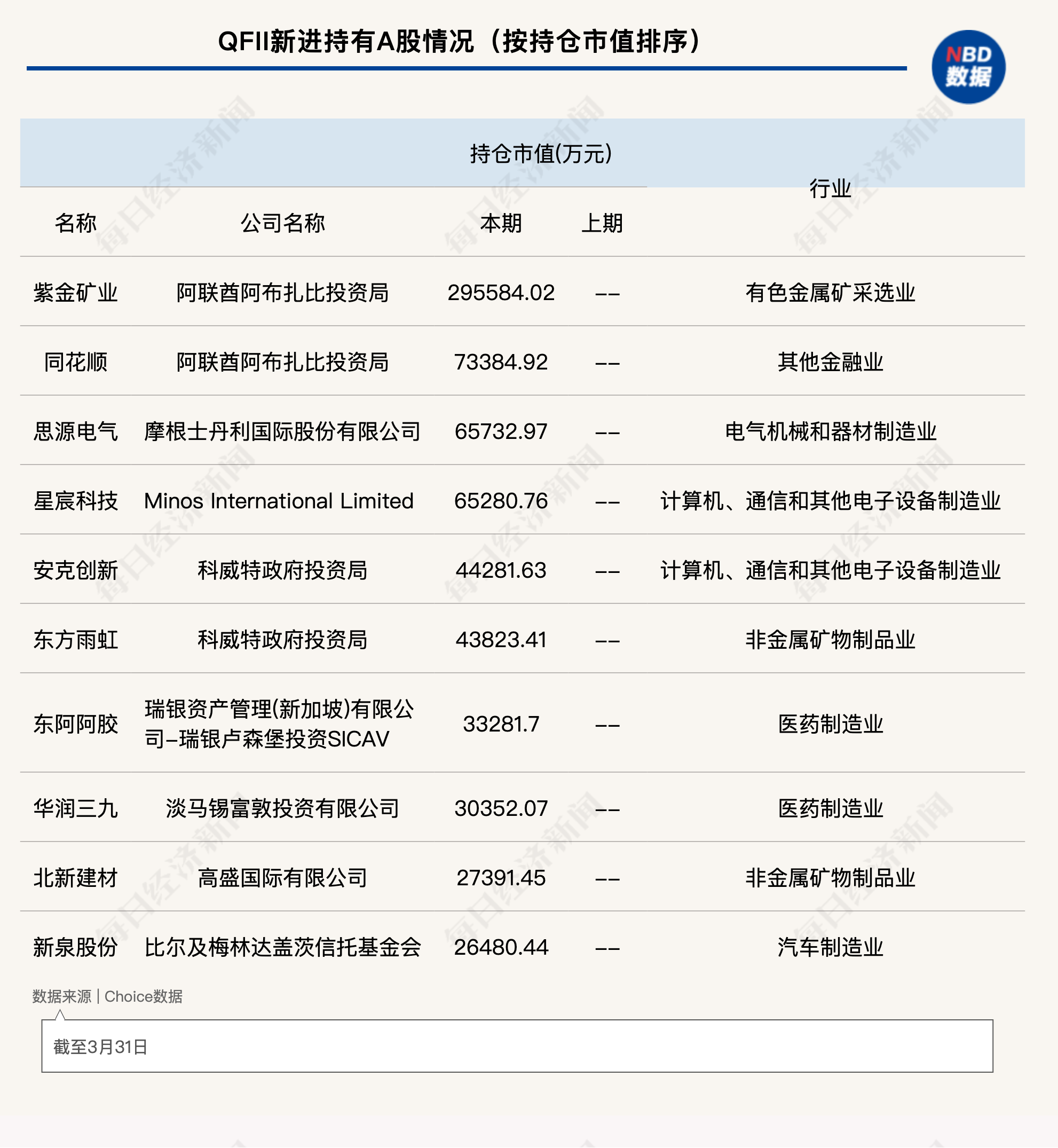 社保基金一季度新进买入215只个股!这些行业被重点关注(附名单)