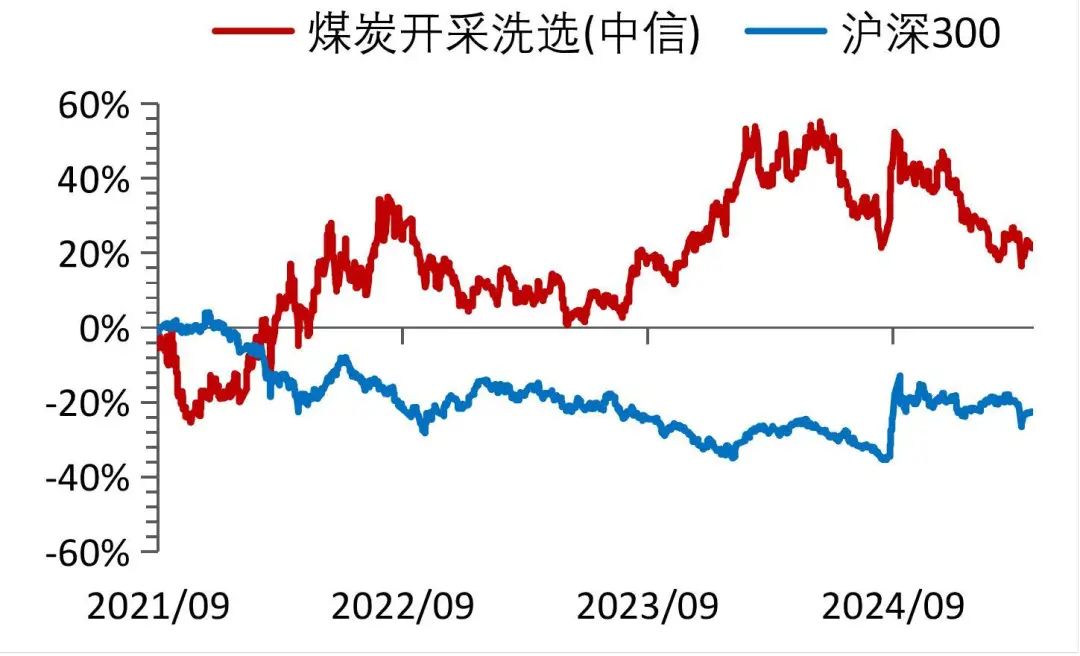 资料来源：Wind，山西证券研究所