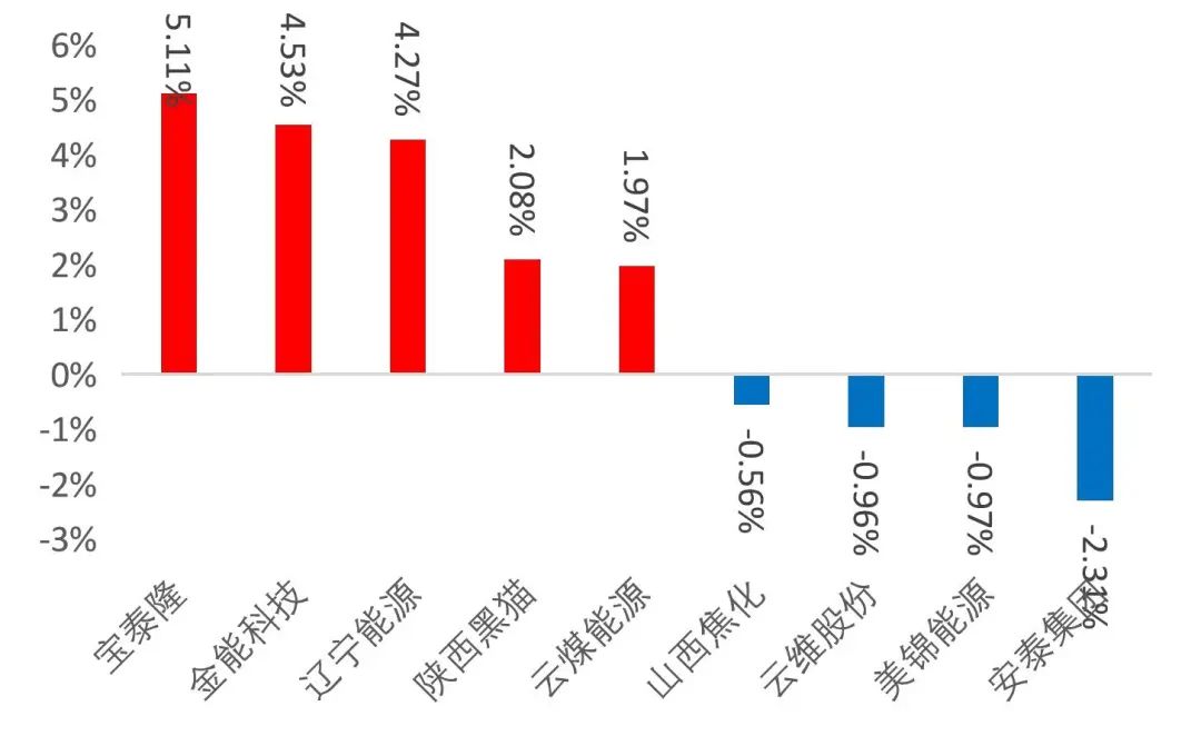 资料来源：Wind，山西证券研究所
